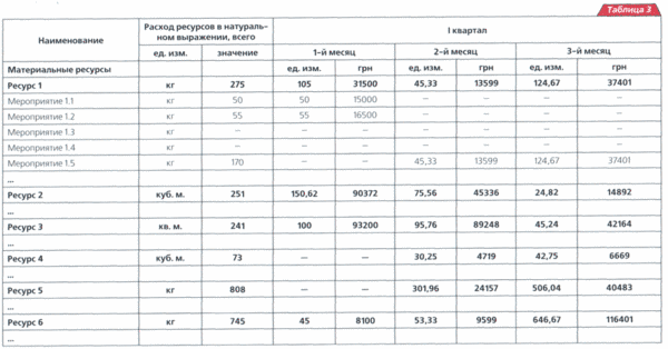 Ведомость потребности в ресурсах для данного проекта